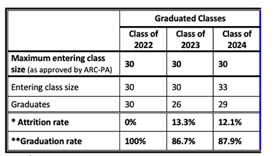 pa attrition table 2024